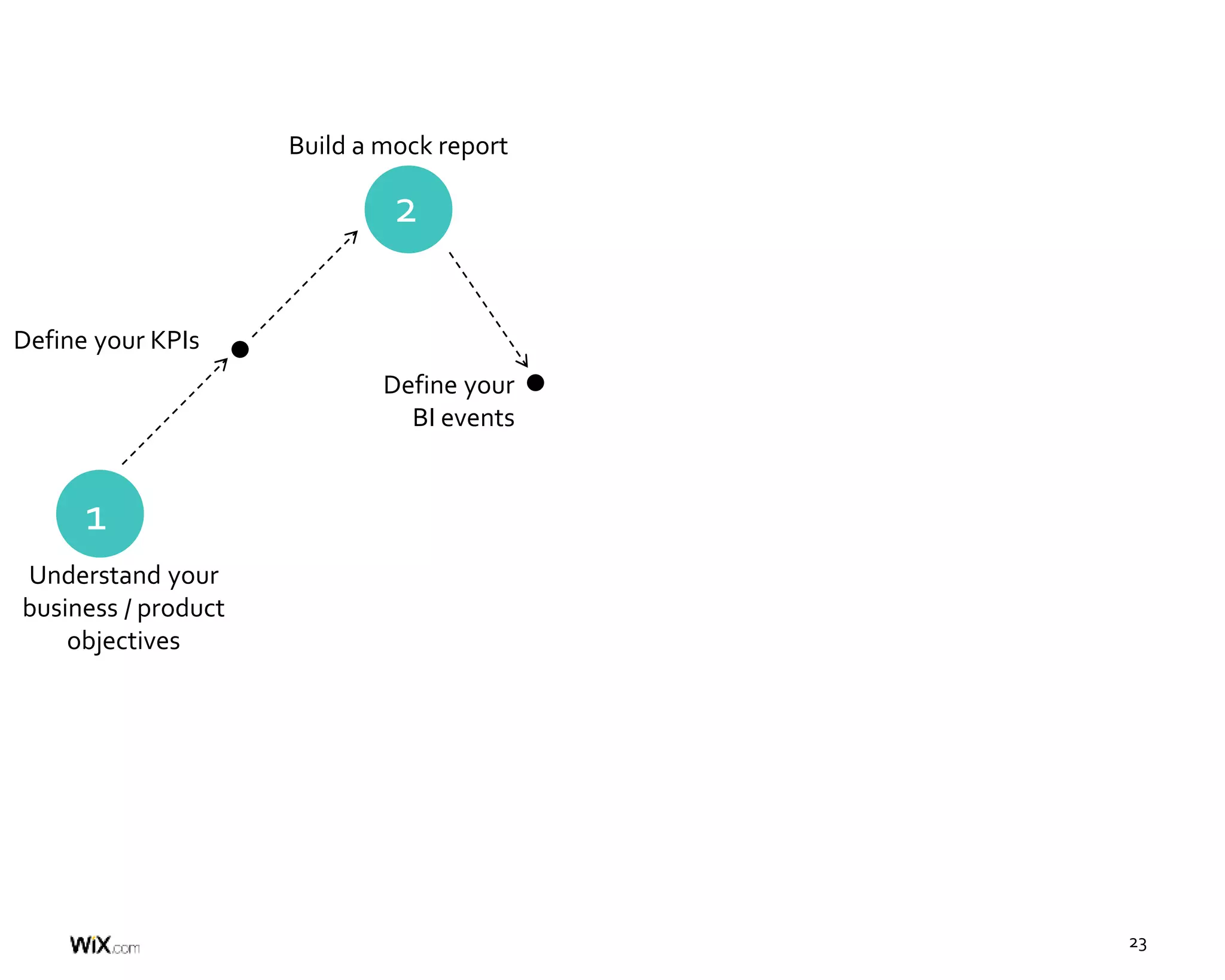 23
Understand your
business / product
objectives
Define your KPIs
Build a mock report
Define your
BI events
1
2
 