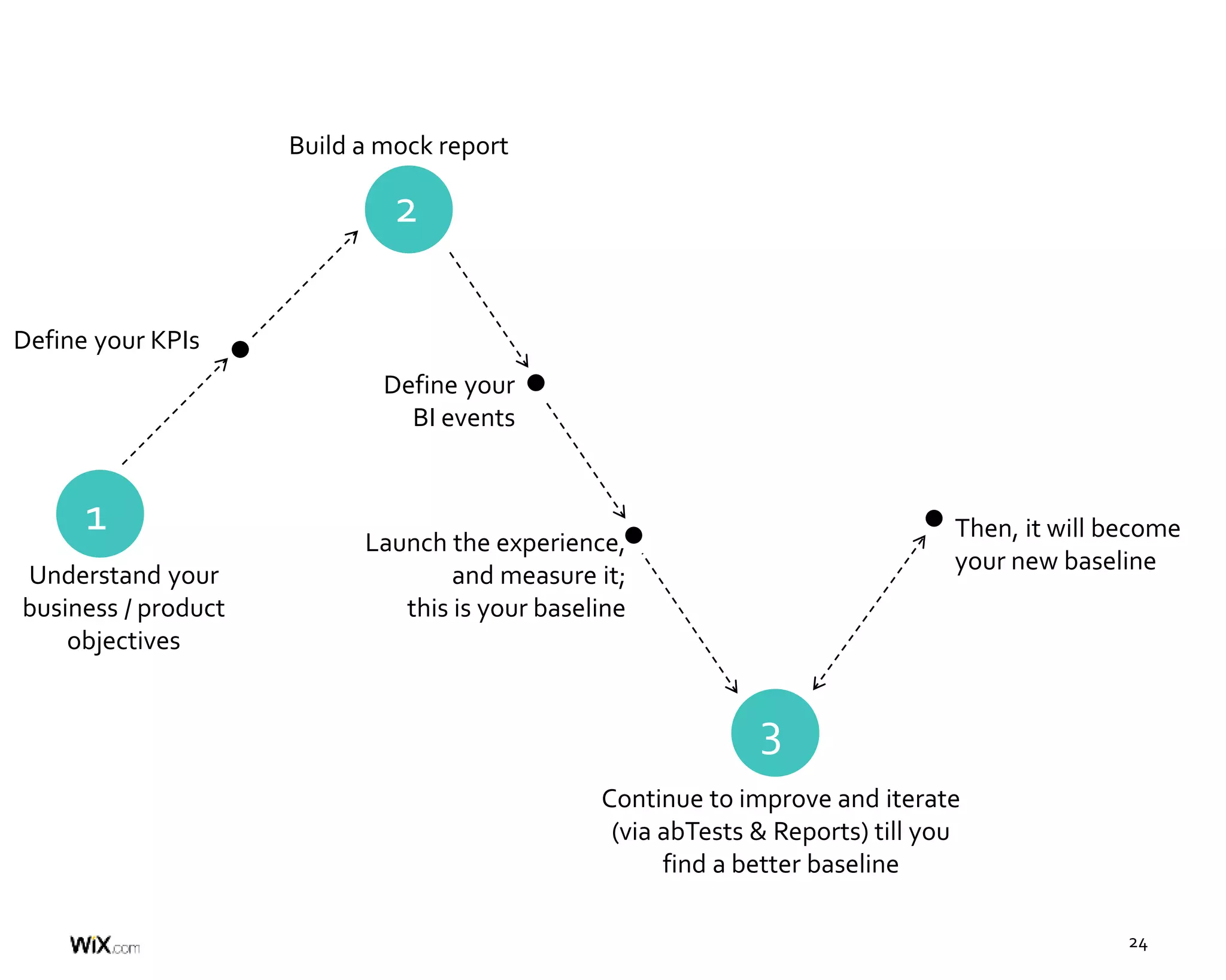 24
Understand your
business / product
objectives
Define your KPIs
Continue to improve and iterate
(via abTests & Reports) till you
find a better baseline
Define your
BI events
Launch the experience,
and measure it;
this is your baseline
Then, it will become
your new baseline
1
2
3
Build a mock report
 