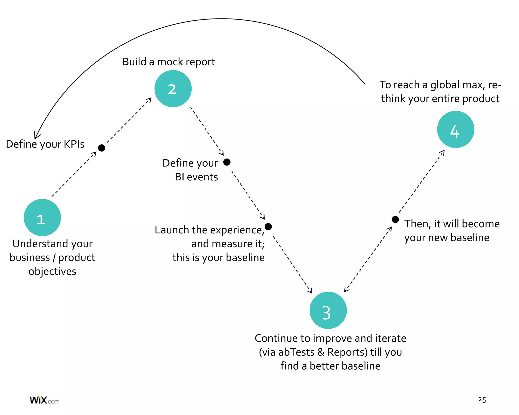 25
Understand your
business / product
objectives
Define your KPIs
Build a mock report
Continue to improve and iterate
(via abTests & Reports) till you
find a better baseline
To reach a global max, re-
think your entire product
Define your
BI events
Launch the experience,
and measure it;
this is your baseline
Then, it will become
your new baseline
1
2
3
4
 