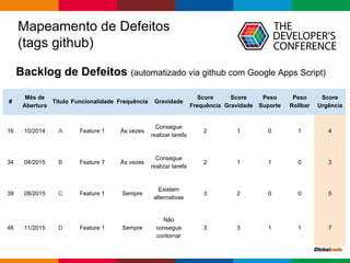 Backlog de Defeitos (automatizado via github com Google Apps Script)
#
Mês de
Abertura
Título Funcionalidade Frequência Gravidade
Score
Frequência
Score
Gravidade
Peso
Suporte
Peso
Rollbar
Score
Urgência
16 10/2014 A Feature 1 Às vezes
Consegue
realizar tarefa
2 1 0 1 4
34 04/2015 B Feature 7 Às vezes
Consegue
realizar tarefa
2 1 1 0 3
39 08/2015 C Feature 1 Sempre
Existem
alternativas
3 2 0 0 5
46 11/2015 D Feature 1 Sempre
Não
consegue
contornar
3 3 1 1 7
Mapeamento de Defeitos
(tags github)
 