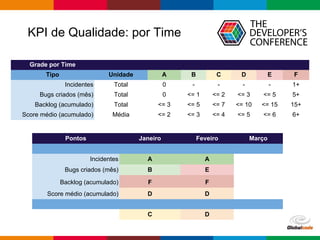 KPI de Qualidade: por Time
Grade por Time
Tipo Unidade A B C D E F
Incidentes Total 0 - - - - 1+
Bugs criados (mês) Total 0 <= 1 <= 2 <= 3 <= 5 5+
Backlog (acumulado) Total <= 3 <= 5 <= 7 <= 10 <= 15 15+
Score médio (acumulado) Média <= 2 <= 3 <= 4 <= 5 <= 6 6+
Pontos Janeiro Feveiro Março
Incidentes A A
Bugs criados (mês) B E
Backlog (acumulado) F F
Score médio (acumulado) D D
C D
 