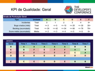 KPI de Qualidade: Geral
Grade de Pontuação Geral
Tipo Unidade A B C D E F
Incidentes Total 0 1 2 3 4 4+
Bugs criados (mês) Total <= 2 <= 5 <= 10 <= 20 <= 30 30+
Backlog (acumulado) Total <= 30 <= 42 <= 54 <= 66 <= 78 78+
Score médio (acumulado) Média <= 2 <= 3 <= 4 <= 5 <= 6 6+
Janeiro
Geral Time 1 Time 2 Time 3 Time 4 Time 5 Time 6 Time 7
B A A A A A B B
E B F E F F A B
F F F F F F C A
D D D D D D D D
E C E D D E B B
 
