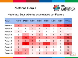 Heatmap: Bugs Abertos acumulados por Feature
Métricas Gerais
Feature 06/2015 07/2015 08/2015 09/2015 10/2015 11/2015 12/2015 TOTAL
Feature 1 6 4 4 6 11 6 10 47
Feature 2 0 0 2 1 1 0 1 5
Feature 3 1 0 0 1 0 0 1 3
Feature 4 0 4 1 3 0 1 1 10
Feature 5 5 10 7 5 5 4 7 43
Feature 6 3 5 7 1 1 2 1 20
Feature 7 3 13 6 5 11 4 1 43
Feature 8 2 1 2 2 2 1 0 10
Feature 9 3 5 1 0 1 0 0 10
Feature 10 7 5 1 2 3 3 1 22
 