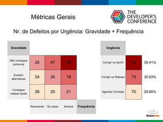 Nr. de Defeitos por Urgência: Gravidade + Frequência
Gravidade Urgência
Não consegue
contornar
26 47 28 Corrigir na Sprint 93 39.41%
Existem
alternativas
24 26 18 Corrigir na Release 73 30.93%
Consegue
realizar tarefa
26 20 21 Agendar Correção 70 29.66%
Raramente Às vezes Sempre Frequência
Métricas Gerais
 