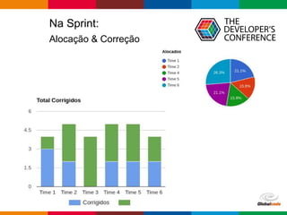 Na Sprint:
Alocação & Correção
 