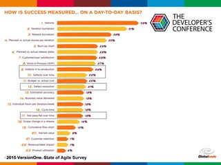 2015 VersionOne. State of Agile Survey
 