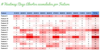 # Heatmap: Bugs Abertos acumulados por Feature
Feature 01/2015 02/2015 03/2015 04/2015 05/2015 06/2015 07/2015 08/2015 09/2015 10/2015 11/2015 12/2015 TOTAL
Feature 5 5 3 7 7 5 6 4 4 6 11 6 10 74
Feature 10 2 1 0 1 1 1 3 9
Feature 20 0 0 1 1 0 0 0 2 1 1 0 1 7
Feature 12 0 0 0 0 0 1 0 0 1 0 0 1 3
Feature 7 0 0 0 1 2 2 1 1 1 1 0 1 10
Feature 19 4 0 1 0 1 0 4 1 3 0 1 1 16
Feature 11 0 8 6 3 5 5 10 7 5 5 4 7 65
Feature 9 1 4 1 1 6 3 5 7 1 1 2 1 33
Feature 3 0 0 7 0 2 1 2 0 1 1 2 0 16
Feature 6 7 8 13 9 5 3 13 6 5 11 4 1 85
Feature 14 3 1 4 3 4 3 4 0 2 2 3 0 29
Feature 1 3 2 0 2 4 2 1 2 2 2 1 0 21
Feature 8 0 5 2 0 1 3 5 1 0 1 0 0 18
Feature 13 0 0 0 0 0 7 5 1 2 3 3 1 22
Feature 9 2 4 4 3 4 1 1 1 7 5 4 4 40
 