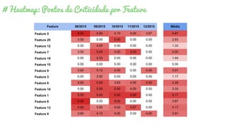 # Heatmap: Pontos de Criticidade por Feature
Feature 08/2015 09/2015 10/2015 11/2015 12/2015 Média
Feature 5 6.00 4.50 4.10 4.00 3.67 4.87
Feature 20 3.50 0.00 5.00 0.00 0.00 2.83
Feature 12 0.00 4.00 0.00 0.00 0.00 1.33
Feature 7 3.00 5.00 4.00 5.00 0.00 4.00
Feature 19 0.00 4.33 0.00 0.00 0.00 1.44
Feature 15 0.00 0.00 0.00 0.00 0.00 0.00
Feature 9 3.60 4.13 4.00 0.00 4.00 3.91
Feature 3 0.00 3.50 0.00 0.00 0.00 1.17
Feature 6 4.00 5.00 3.83 4.00 4.50 4.28
Feature 14 0.00 5.00 5.00 4.00 0.00 3.33
Feature 1 5.00 5.00 5.50 5.50 0.00 5.17
Feature 8 6.00 0.00 5.00 0.00 0.00 3.67
Feature 13 5.00 3.50 4.00 4.67 0.00 4.17
Feature 9 3.60 4.13 4.00 0.00 4.00 3.91
 