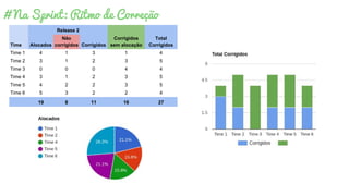 # Na Sprint: Ritmo de Correção
Release 2
Corrigidos
sem alocaçãoTime Alocados
Não
corrigidos Corrigidos
Total
Corrigidos
Time 1 4 1 3 1 4
Time 2 3 1 2 3 5
Time 3 0 0 0 4 4
Time 4 3 1 2 3 5
Time 5 4 2 2 3 5
Time 6 5 3 2 2 4
19 8 11 16 27
 
