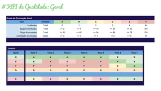 Grade de Pontuação Geral
Tipo Unidade A B C D E F
Incidentes Total 0 1 2 3 4 4+
Bugs Encontrados Total <= 2 <= 5 <= 10 <= 20 <= 30 30+
Bugs Acumulados Total <= 30 <= 42 <= 54 <= 66 <= 78 78+
Criticidade Acumulada Média <= 2 <= 3 <= 4 <= 5 <= 6 6+
# KPI de Qualidade: Geral
Janeiro
Geral Time 1 Time 2 Time 3 Time 4 Time 5 Time 6 Time 7
B A A A A A B B
E B F E F F A B
F F F F F F C A
D D D D D D D D
E C E D D E B B
 