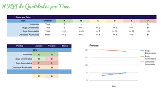 # KPI de Qualidade: por Time
Grade por Time
Tipo Unidade A B C D E F
Incidentes Total 0 - - - - 1+
Bugs Encontrados Total 0 <= 1 <= 2 <= 3 <= 5 5+
Bugs Acumulados Total <= 3 <= 5 <= 7 <= 10 <= 15 15+
Criticidade Acumulada Média <= 2 <= 3 <= 4 <= 5 <= 6 6+
Pontos Janeiro Feveiro Março
2016
Incidentes A A
Bugs Encontrados B E
Bugs Acumulados F F
Criticidade Acumulada D D
C D
 
