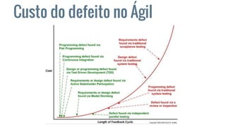 Custo do defeito no Ágil
 