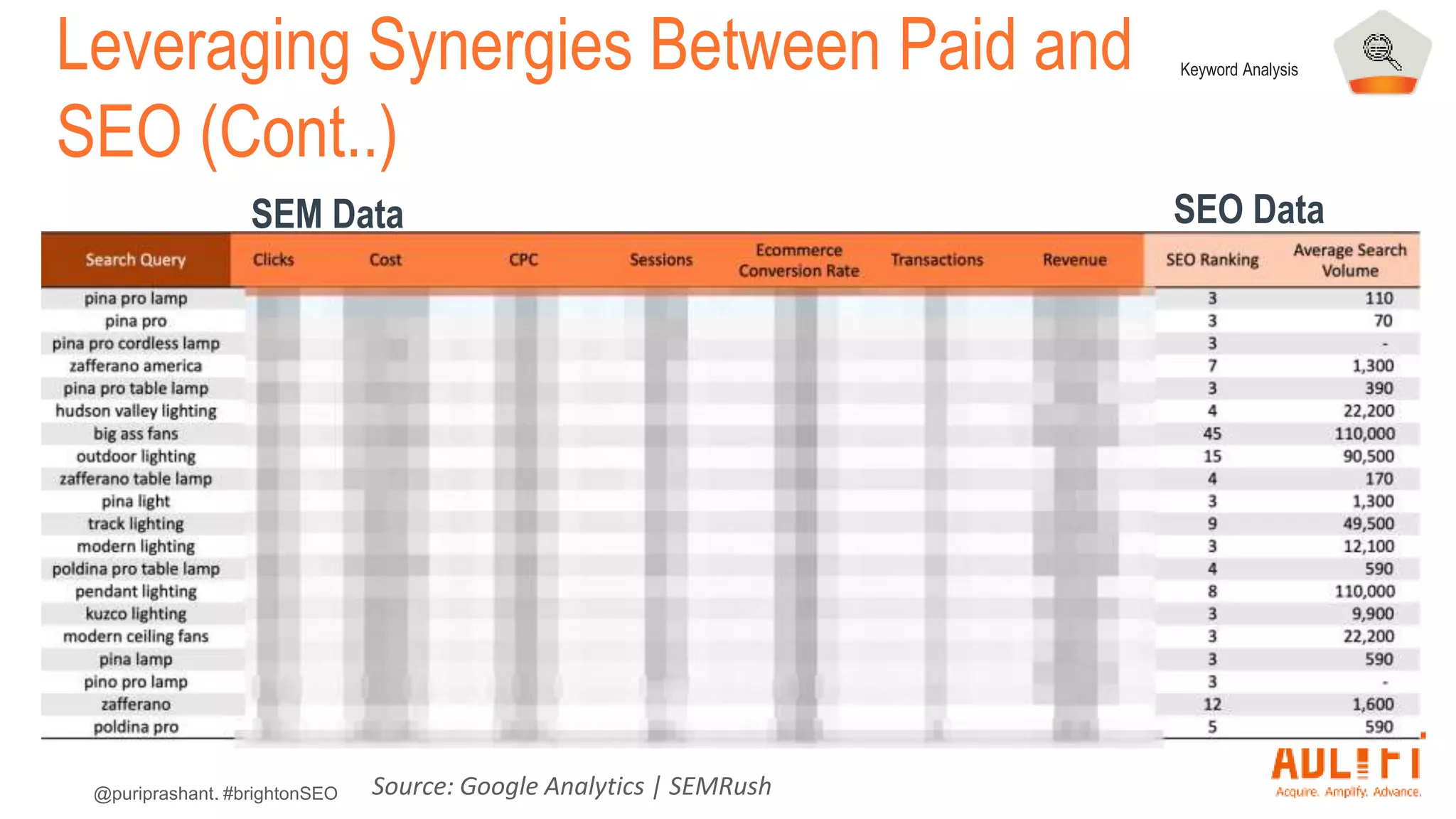 @puriprashant. #brightonSEO
Leveraging Synergies Between Paid and
SEO (Cont..)
Source: Google Analytics | SEMRush
SEM Data SEO Data
Keyword Analysis
 