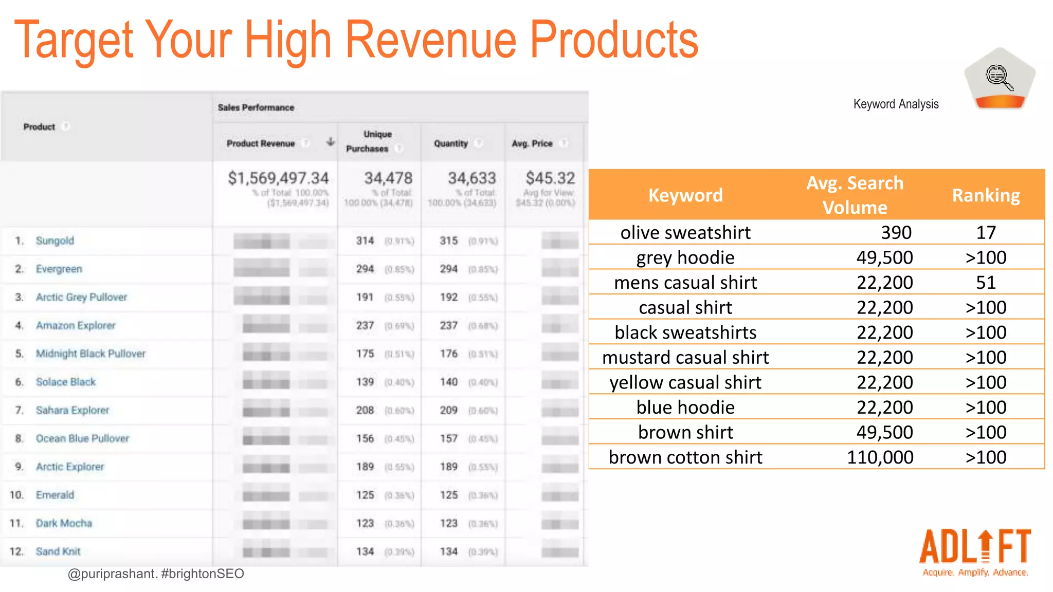 @puriprashant. #brightonSEO
Target Your High Revenue Products
Keyword
Avg. Search
Volume
Ranking
olive sweatshirt 390 17
grey hoodie 49,500 >100
mens casual shirt 22,200 51
casual shirt 22,200 >100
black sweatshirts 22,200 >100
mustard casual shirt 22,200 >100
yellow casual shirt 22,200 >100
blue hoodie 22,200 >100
brown shirt 49,500 >100
brown cotton shirt 110,000 >100
Keyword Analysis
 