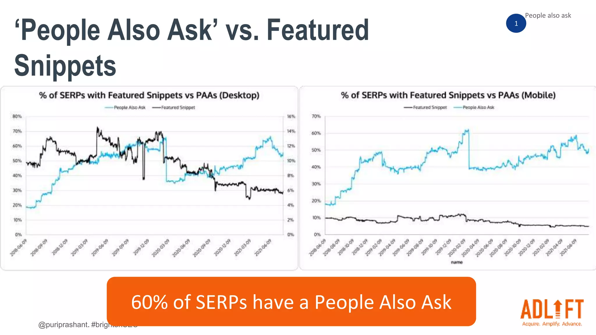 @puriprashant. #brightonSEO
‘People Also Ask’ vs. Featured
Snippets
60% of SERPs have a People Also Ask
1
People also ask
 