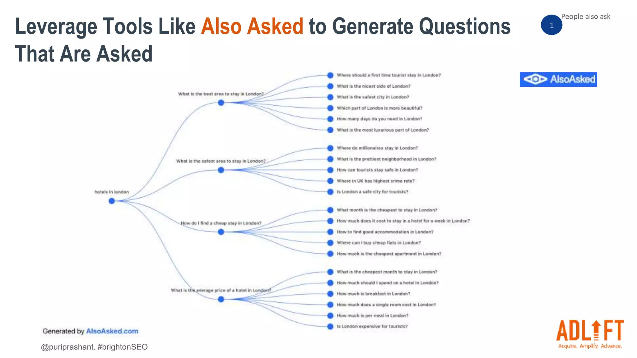 @puriprashant. #brightonSEO
Leverage Tools Like Also Asked to Generate Questions
That Are Asked
1
People also ask
 
