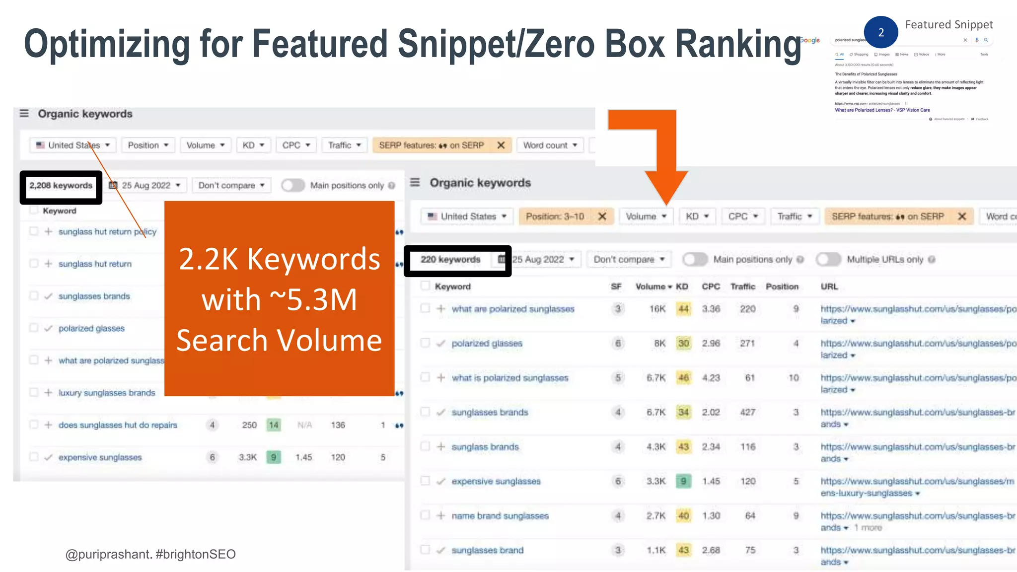 @puriprashant. #brightonSEO
2
Featured Snippet
Optimizing for Featured Snippet/Zero Box Ranking
2.2K Keywords
with ~5.3M
Search Volume
 