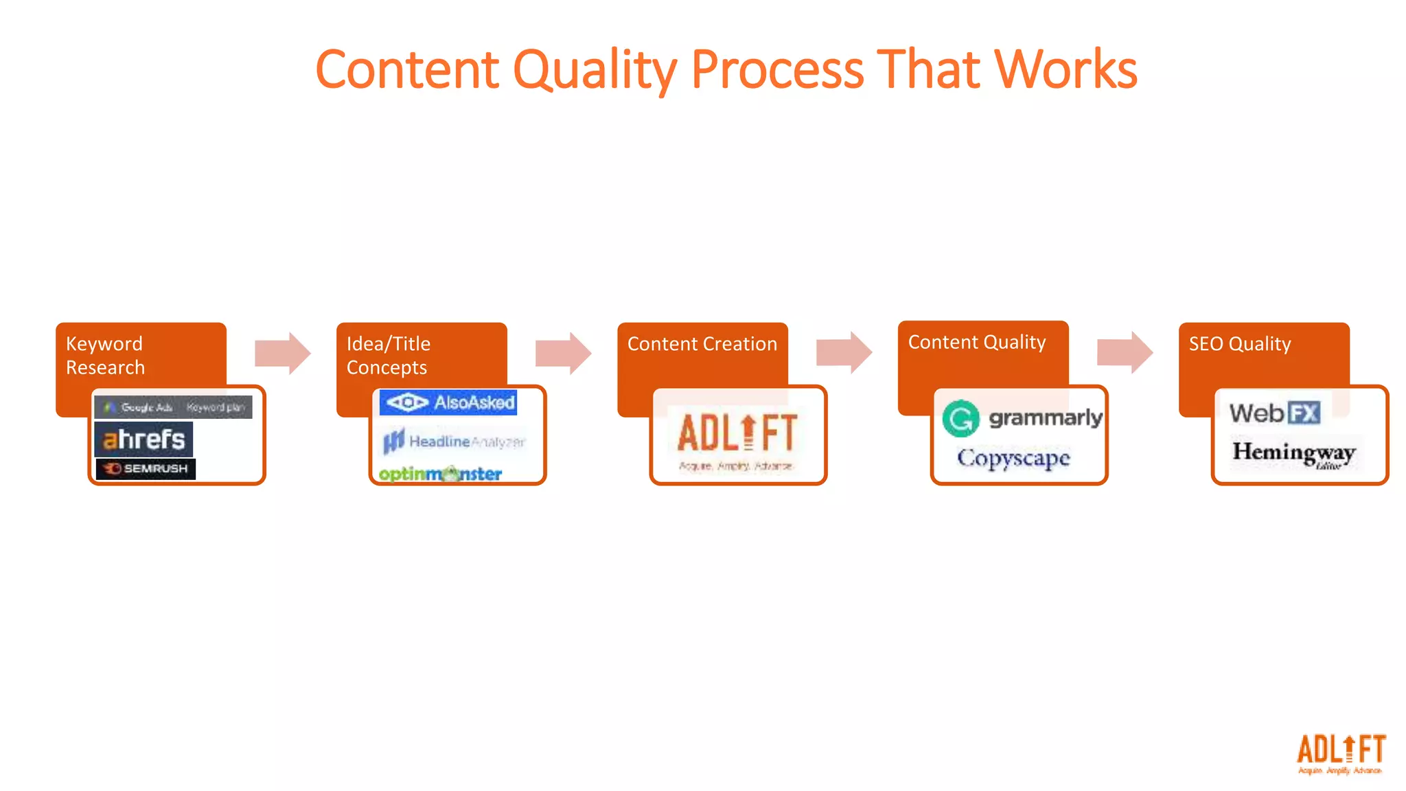 Keyword
Research
Idea/Title
Concepts
Content Creation Content Quality SEO Quality
Content Quality Process That Works
 