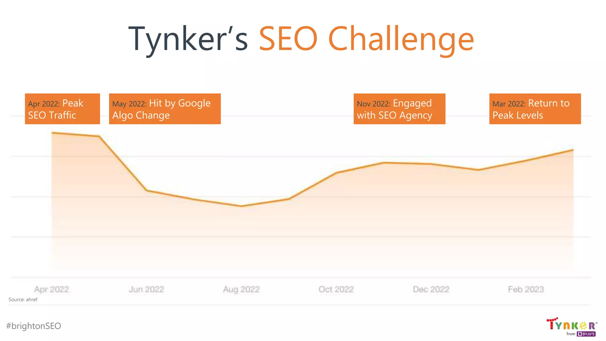 #brightonSEO
Source: ahref
Tynker’s SEO Challenge
May 2022: Hit by Google
Algo Change
Apr 2022: Peak
SEO Traffic
Nov 2022: Engaged
with SEO Agency
Mar 2022: Return to
Peak Levels
 