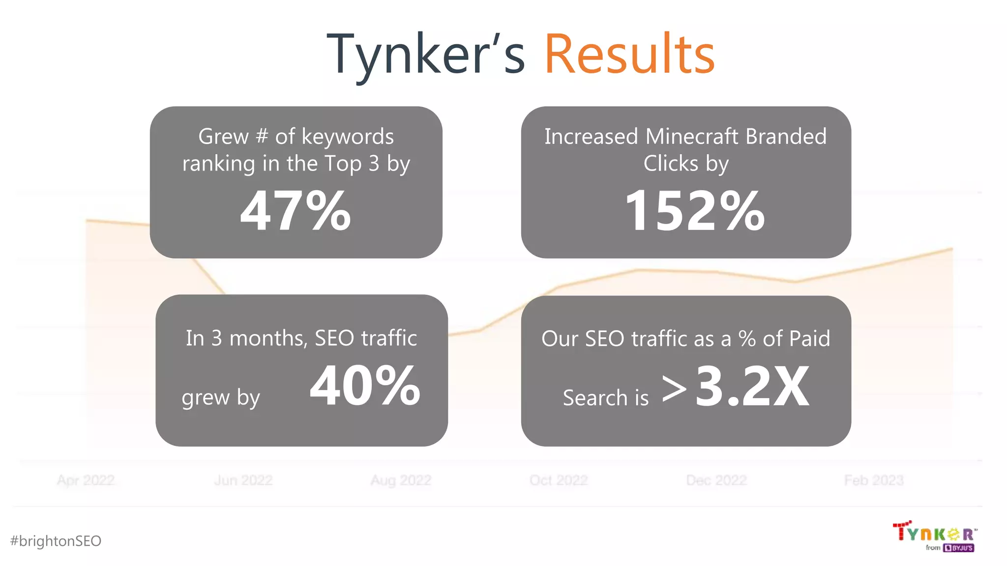 #brightonSEO
Tynker’s Results
Grew # of keywords
ranking in the Top 3 by
47%
In 3 months, SEO traffic
grew by 40%
Increased Minecraft Branded
Clicks by
152%
Our SEO traffic as a % of Paid
Search is >3.2X
 