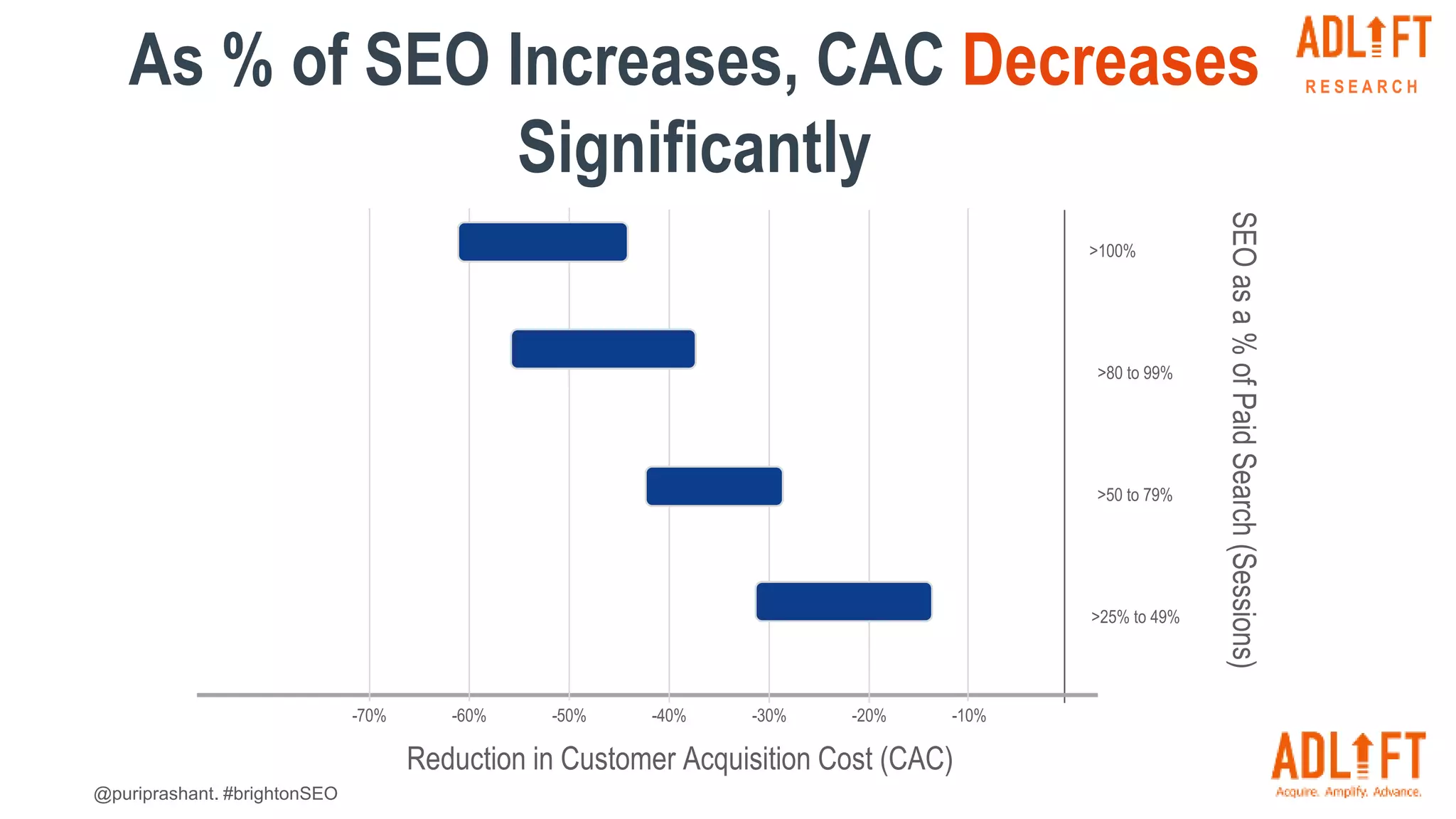 @puriprashant. #brightonSEO
>100%
>80 to 99%
>50 to 79%
-10%
-20%
-30%
-40%
-50%
-60%
-70%
SEO
as
a
%
of
Paid
Search
(Sessions)
Reduction in Customer Acquisition Cost (CAC)
>25% to 49%
R E S E A R C H
As % of SEO Increases, CAC Decreases
Significantly
 