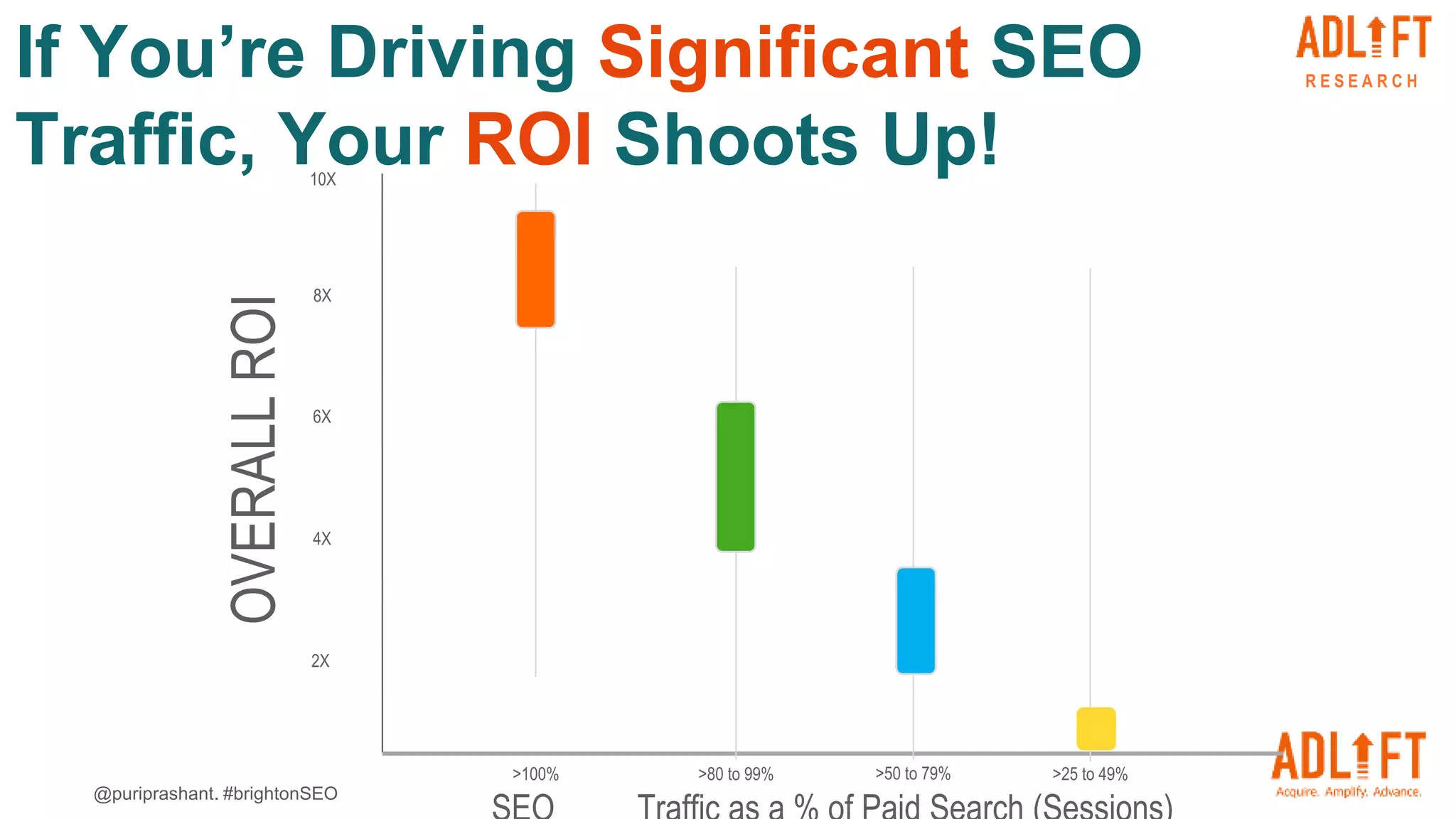 @puriprashant. #brightonSEO
8X
6X
4X
>100%
OVERALL
ROI
2X
R E S E A R C H
>80 to 99% >50 to 79% >25 to 49%
10X
If You’re Driving Significant SEO
Traffic, Your ROI Shoots Up!
 