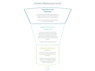 Top of the Funnel
Awareness
Content Marketing Funnel
Content here should largely be educational and
help the individuals connect the dots from the
problem to how they may be able to solve it.
Example: An educational e-book explaining
more about your industry.
Middle of the Funnel
Consideration
Our goal is to present them with the
solution and show them the complexities
and expertise involved in doing it well,
which will overwhelm them and convince
them that they want help implementing the
solution.
Example: Guides, and best practices
Content focused on truly identifying
your company as the best solution is
ideal here.
Example: Case studies, comparison
documents, and trial offers focused
on why your company is an ideal
solution to the problem
Bottom of the Funnel
Decision
 