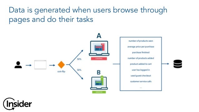 Data-Driven UI/UX Design with A/B Testing