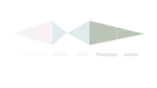 Define Ideate Prototype DeliverUnderstand
 