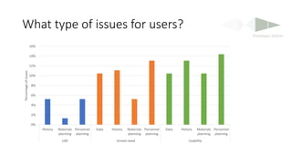 What type of issues for users?
0%
2%
4%
6%
8%
10%
12%
14%
16%
History Materials
planning
Personnel
planning
Data History M...