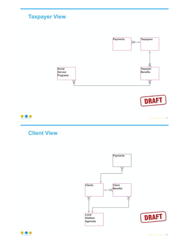 Conceptual vs. Logical vs. Physical Data Modeling | PDF