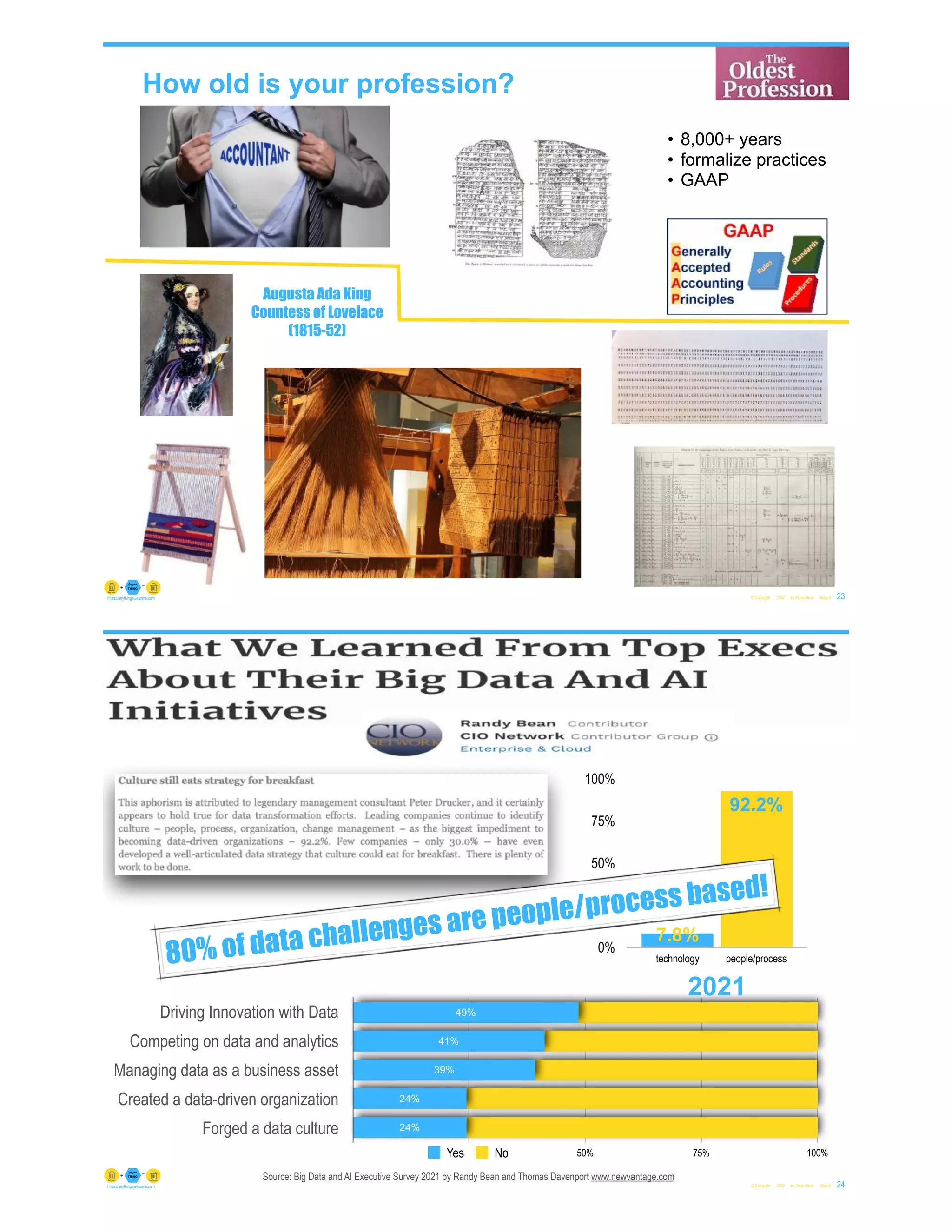 How old is your profession?
© Copyright 2022 by Peter Aiken Slide # 23
https://anythingawesome.com
Augusta Ada King
Countess of Lovelace
(1815-52)
• 8,000+ years
• formalize practices
• GAAP
Current approaches are not and have not been working
© Copyright 2022 by Peter Aiken Slide # 24
https://anythingawesome.com
Driving Innovation with Data
Competing on data and analytics
Managing data as a business asset
Created a data-driven organization
Forged a data culture
25% 50% 75% 100%
24%
24%
39%
41%
49%
Yes No
Source: Big Data and AI Executive Survey 2021 by Randy Bean and Thomas Davenport www.newvantage.com
2021
0%
25%
50%
75%
100%
technology people/process
92.2%
7.8%
80% of data challenges are people/process based!
 