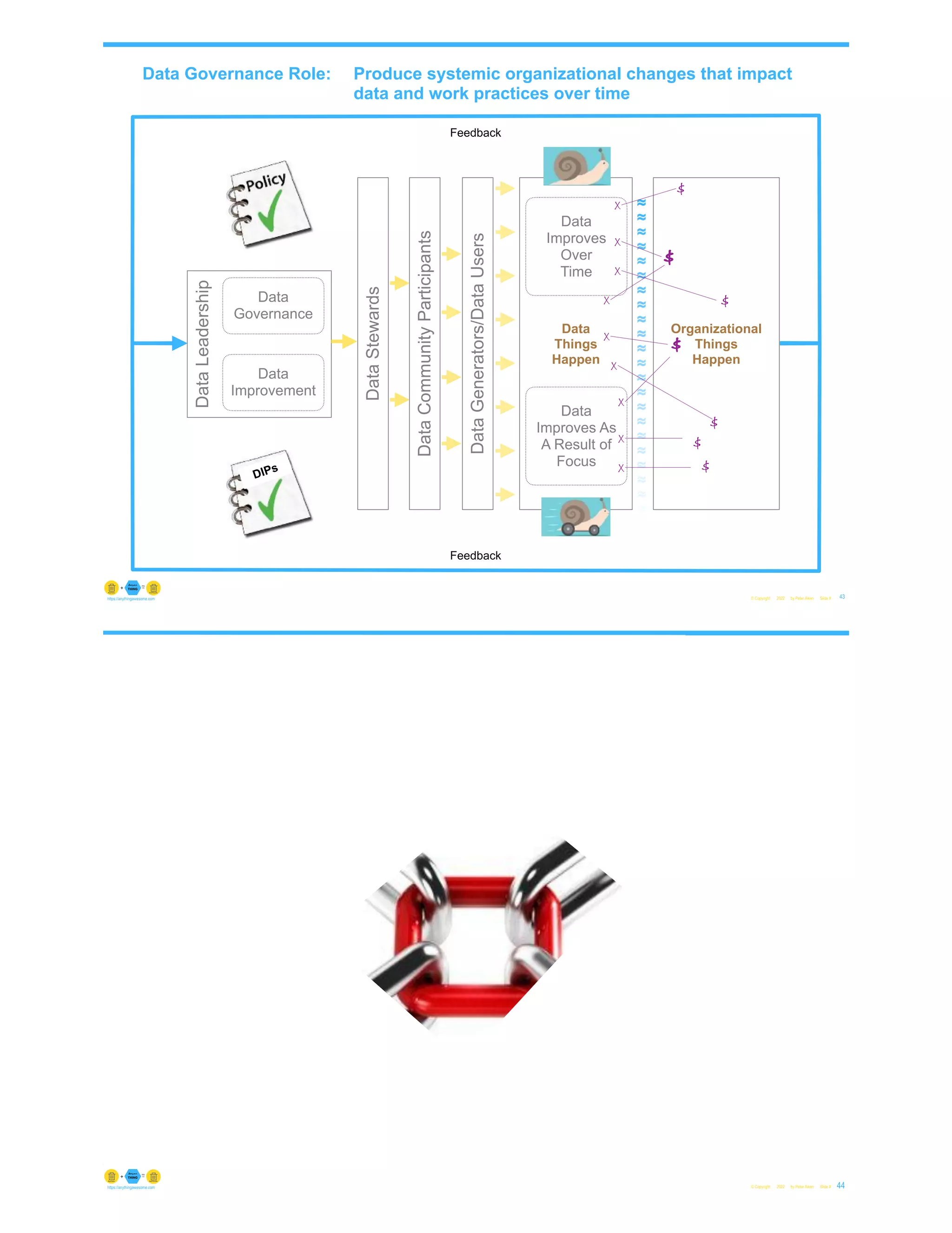 ≈
≈
≈
≈
≈
≈
≈
≈
≈
≈
≈
≈
≈
≈
≈
≈
≈
≈
≈
≈
≈
≈
Data Governance Role: Produce systemic organizational changes that impact
data and work practices over time
© Copyright 2022 by Peter Aiken Slide # 43
https://anythingawesome.com
Data
Leadership
Feedback
Data
Governance
Data
Improvement
Data
Stewards
Data
Community
Participants
Data
Generators/Data
Users
Data
Things
Happen
Organizational
Things
Happen
DIPs
Data
Improves
Over
Time
Data
Improves As
A Result of
Focus
Feedback
X
$
X
$
X
$
X
$
X
$
X
$
X
$
X
$
X $
Support for
Organizational
Strategy
Better
IT
Outcomes
© Copyright 2022 by Peter Aiken Slide # 44
https://anythingawesome.com
Better Managed/
Higher Quality Data
Assets
Improved
Knowledge Worker
Productivity
 