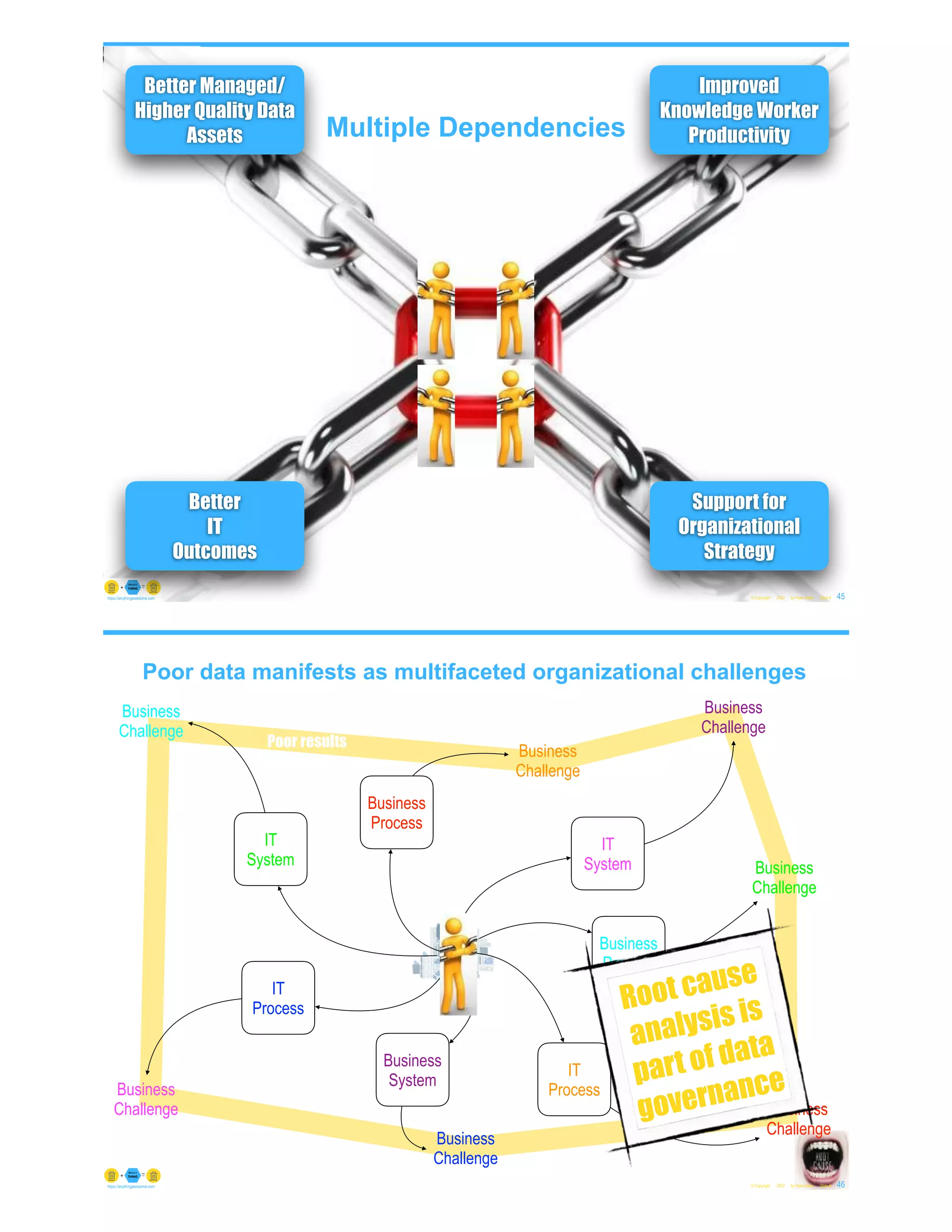 Multiple Dependencies
© Copyright 2022 by Peter Aiken Slide # 45
https://anythingawesome.com
Better Managed/
Higher Quality Data
Assets
Better
IT
Outcomes
Improved
Knowledge Worker
Productivity
Support for
Organizational
Strategy
Poor data manifests as multifaceted organizational challenges
© Copyright 2022 by Peter Aiken Slide # 46
https://anythingawesome.com
IT
System
Business
Challenge
Business
Process
Business
Challenge
IT
Process
Business
Challenge
Business
System
Business
Challenge
IT
Process
Business
Challenge
IT
System
Business
Challenge
Business
Process
Business
Challenge
Poor results
Root cause
analysis is
part of data
governance
 