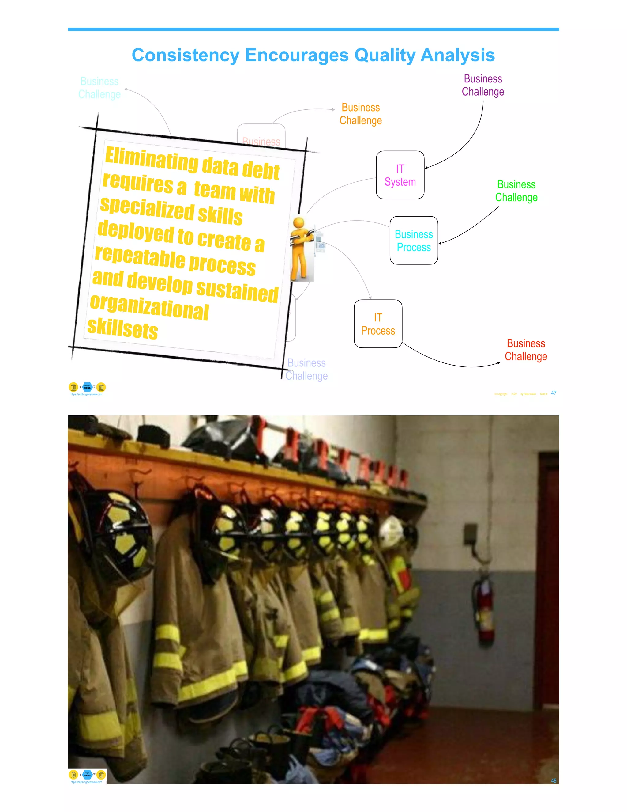 Consistency Encourages Quality Analysis
© Copyright 2022 by Peter Aiken Slide # 47
https://anythingawesome.com
IT
System
Business
Challenge
Business
Process
Business
Challenge
IT
Process
Business
Challenge
Business
System
Business
Challenge
IT
Process
Business
Challenge
IT
System
Business
Challenge
Business
Process
Business
Challenge
Eliminating data debt
requires a team with
specialized skills
deployed to create a
repeatable process
and develop sustained
organizational
skillsets
© Copyright 2022 by Peter Aiken Slide # 48
https://anythingawesome.com
 