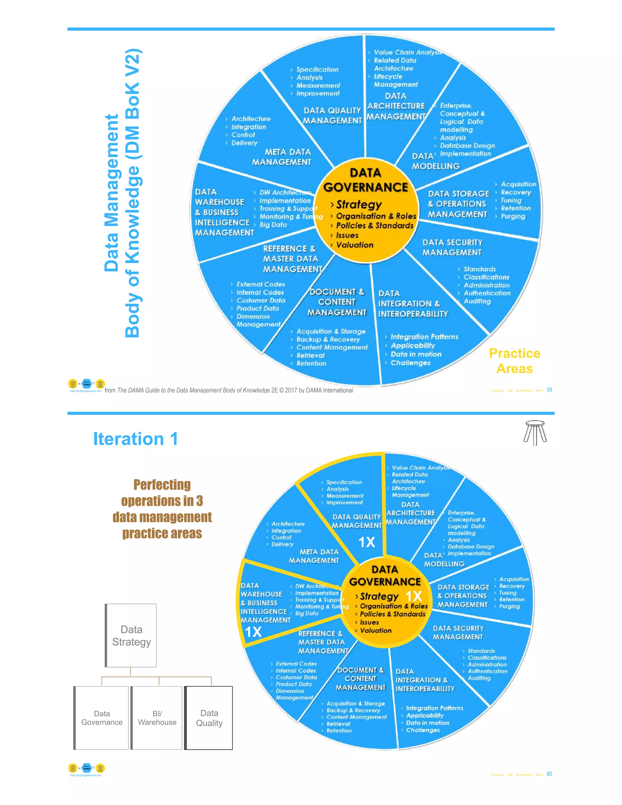 © Copyright 2022 by Peter Aiken Slide #
Metadata
Management
59
https://anythingawesome.com
Data
Management
Body
of
Knowledge
(DM
BoK
V2)
Practice
Areas
from The DAMA Guide to the Data Management Body of Knowledge 2E © 2017 by DAMA International
Iteration 1
© Copyright 2022 by Peter Aiken Slide # 60
https://anythingawesome.com
Data
Strategy
Data
Governance
BI/
Warehouse
Perfecting
operations in 3
data management
practice areas
1X
1X
1X
Metadata
Data
Quality
 
