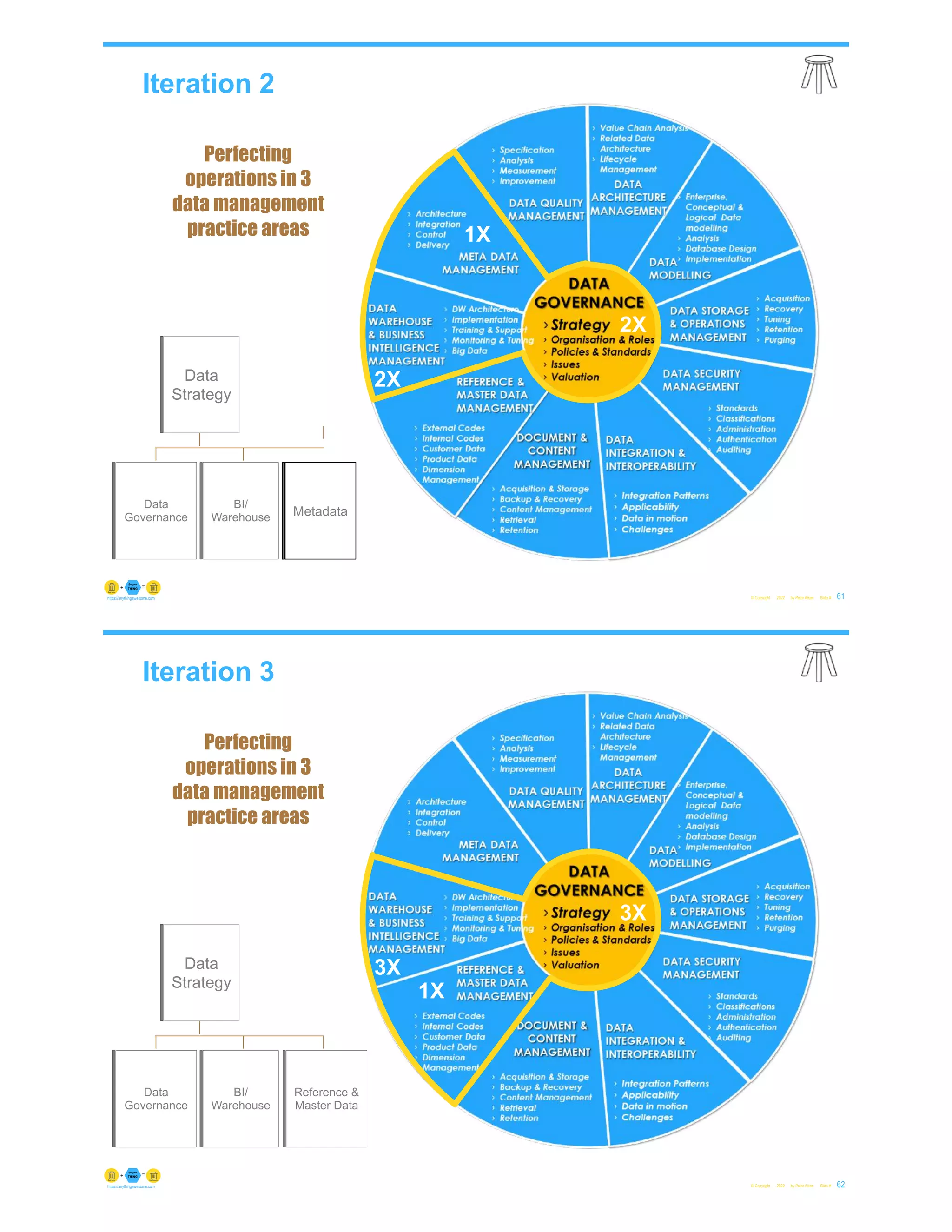 Iteration 2
© Copyright 2022 by Peter Aiken Slide # 61
https://anythingawesome.com
Data
Strategy
Data
Governance
BI/
Warehouse Metadata
2X
2X
1X
Perfecting
operations in 3
data management
practice areas
Iteration 3
© Copyright 2022 by Peter Aiken Slide # 62
https://anythingawesome.com
Data
Strategy
Data
Governance
BI/
Warehouse
Reference &
Master Data
1X
3X
3X
Perfecting
operations in 3
data management
practice areas
 
