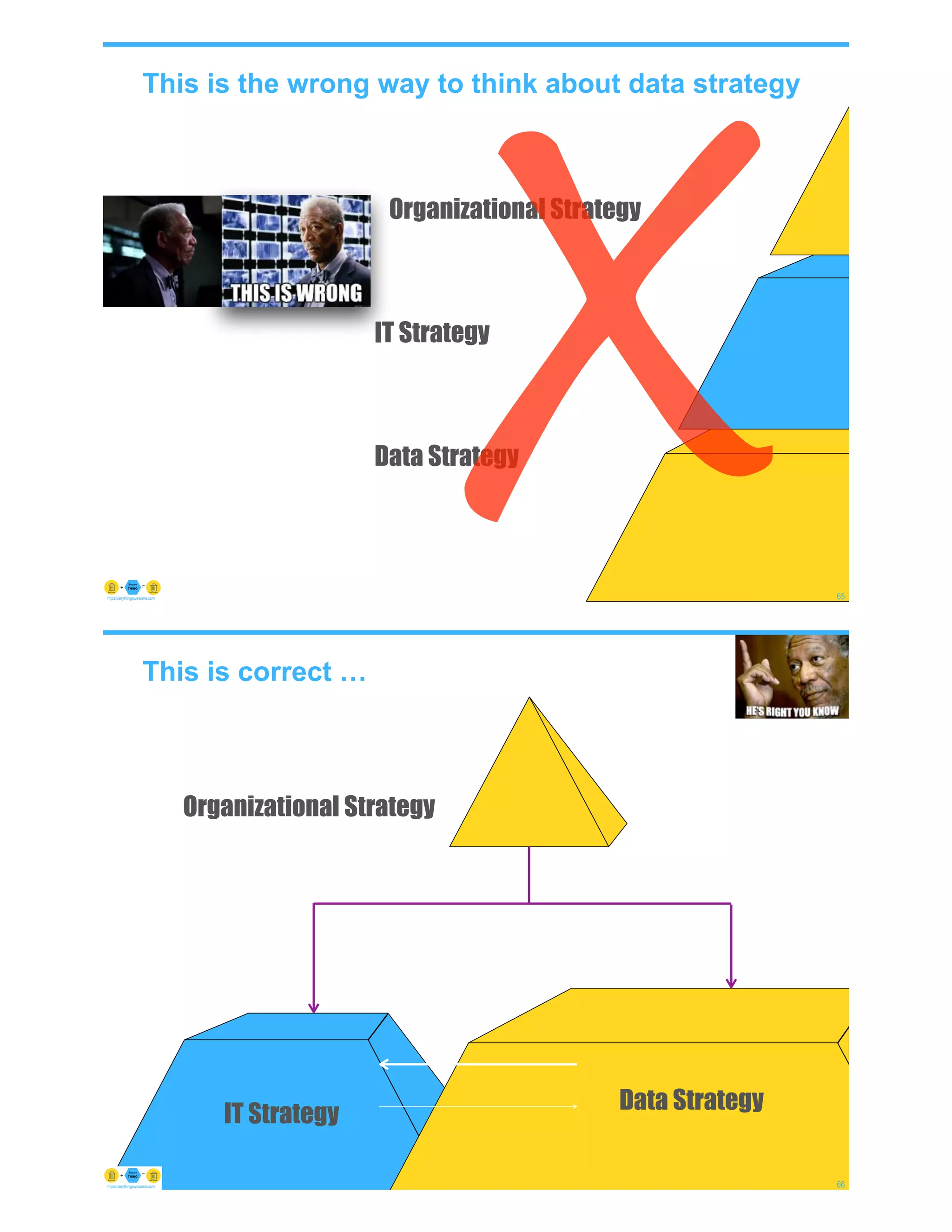 This is the wrong way to think about data strategy
© Copyright 2022 by Peter Aiken Slide #
Organizational Strategy
IT Strategy
Data Strategy
x65
https://anythingawesome.com
Organizational Strategy
IT Strategy
This is correct …
© Copyright 2022 by Peter Aiken Slide #
Data Strategy
66
https://anythingawesome.com
 