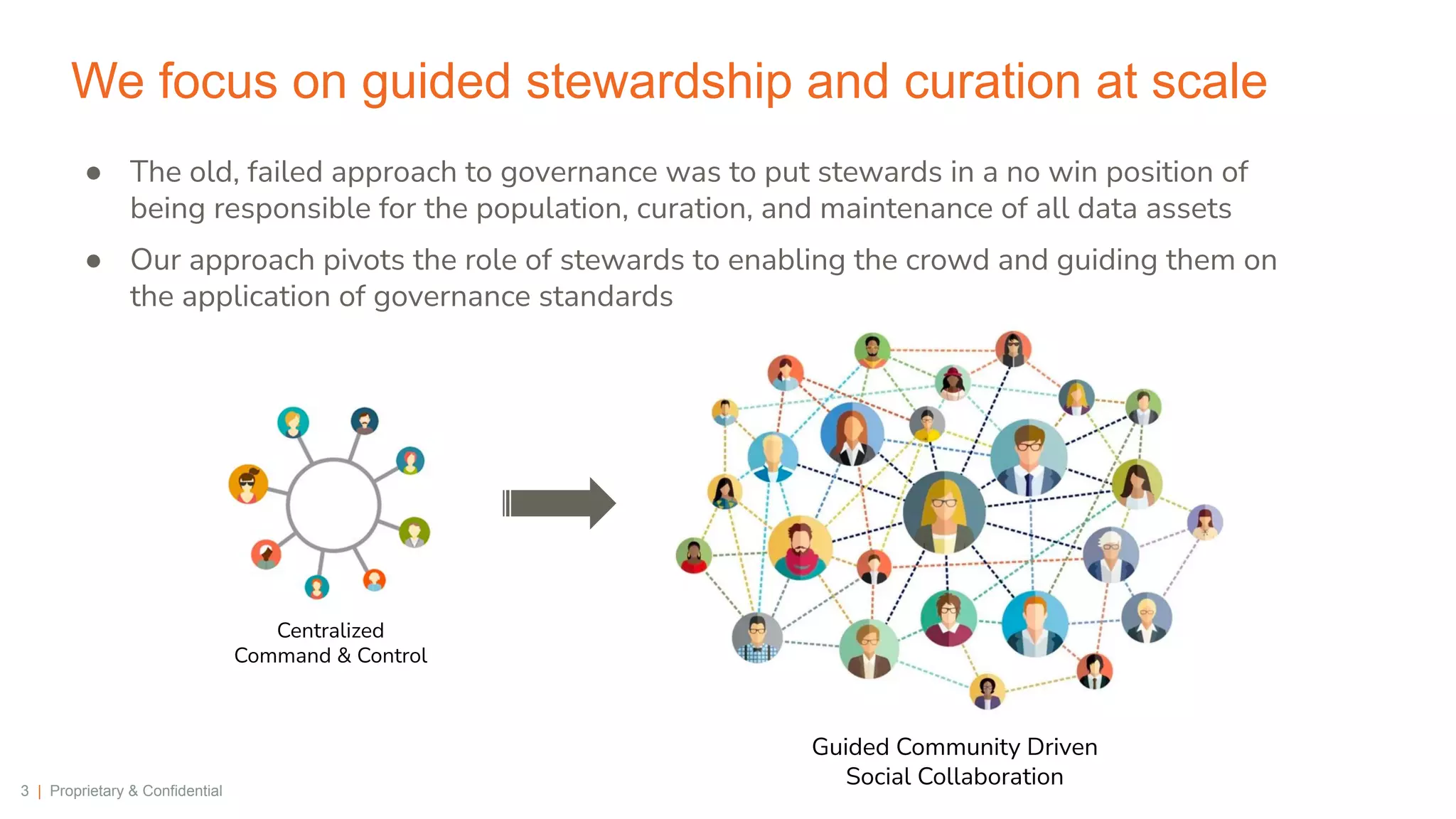 3 | Proprietary & Confidential
We focus on guided stewardship and curation at scale
● The old, failed approach to governance was to put stewards in a no win position of
being responsible for the population, curation, and maintenance of all data assets
● Our approach pivots the role of stewards to enabling the crowd and guiding them on
the application of governance standards
Guided Community Driven
Social Collaboration
Centralized
Command & Control
 
