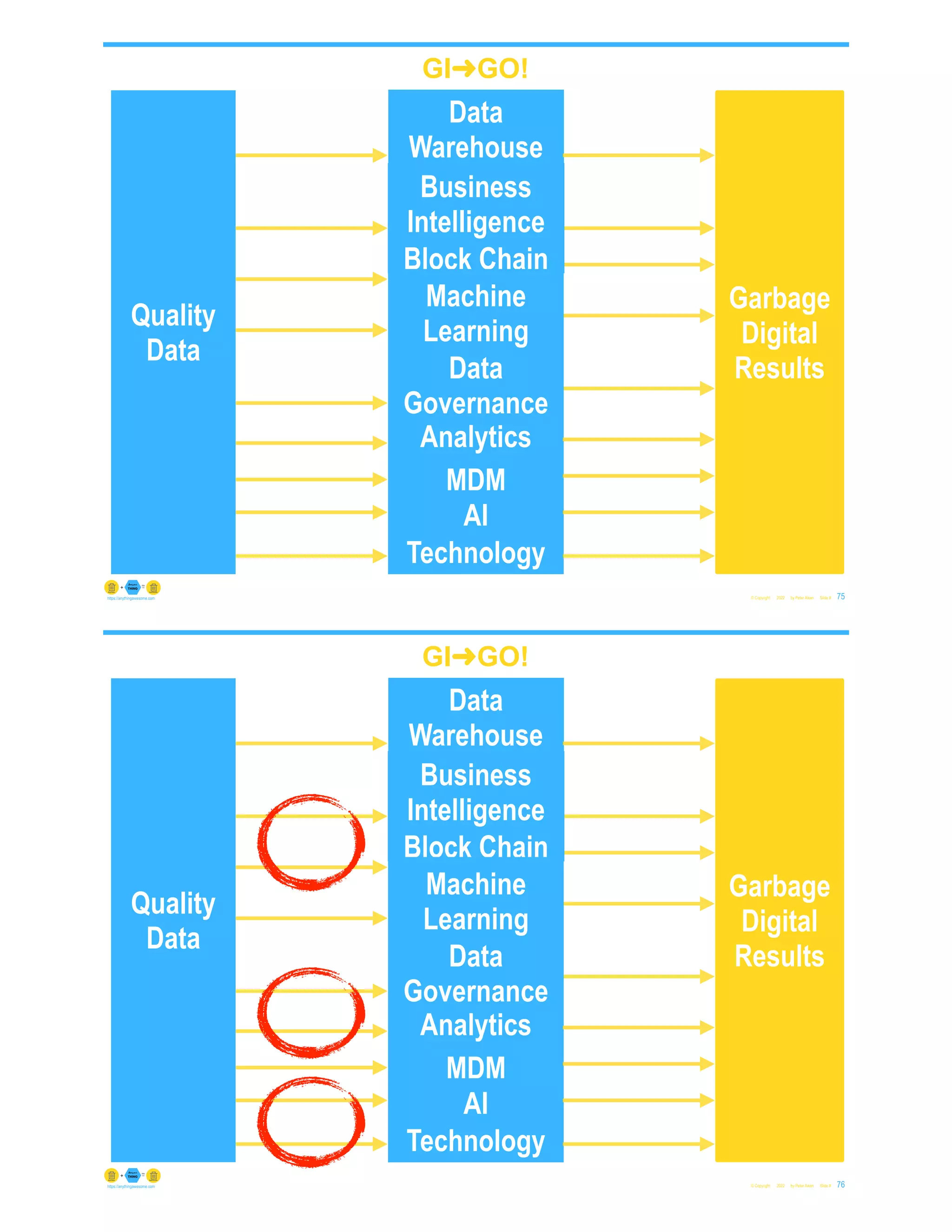 © Copyright 2022 by Peter Aiken Slide #
Garbage
Digital
Results
75
https://anythingawesome.com
Perfect
Model
Quality
Data
Data
Warehouse
AI
MDM
Analytics
Technology
Data
Governance
GI➜GO!
Machine
Learning
Block Chain
Business
Intelligence
© Copyright 2022 by Peter Aiken Slide #
Garbage
Digital
Results
76
https://anythingawesome.com
Perfect
Model
Quality
Data
Data
Warehouse
AI
MDM
Analytics
Technology
Data
Governance
GI➜GO!
Machine
Learning
Block Chain
Business
Intelligence
 