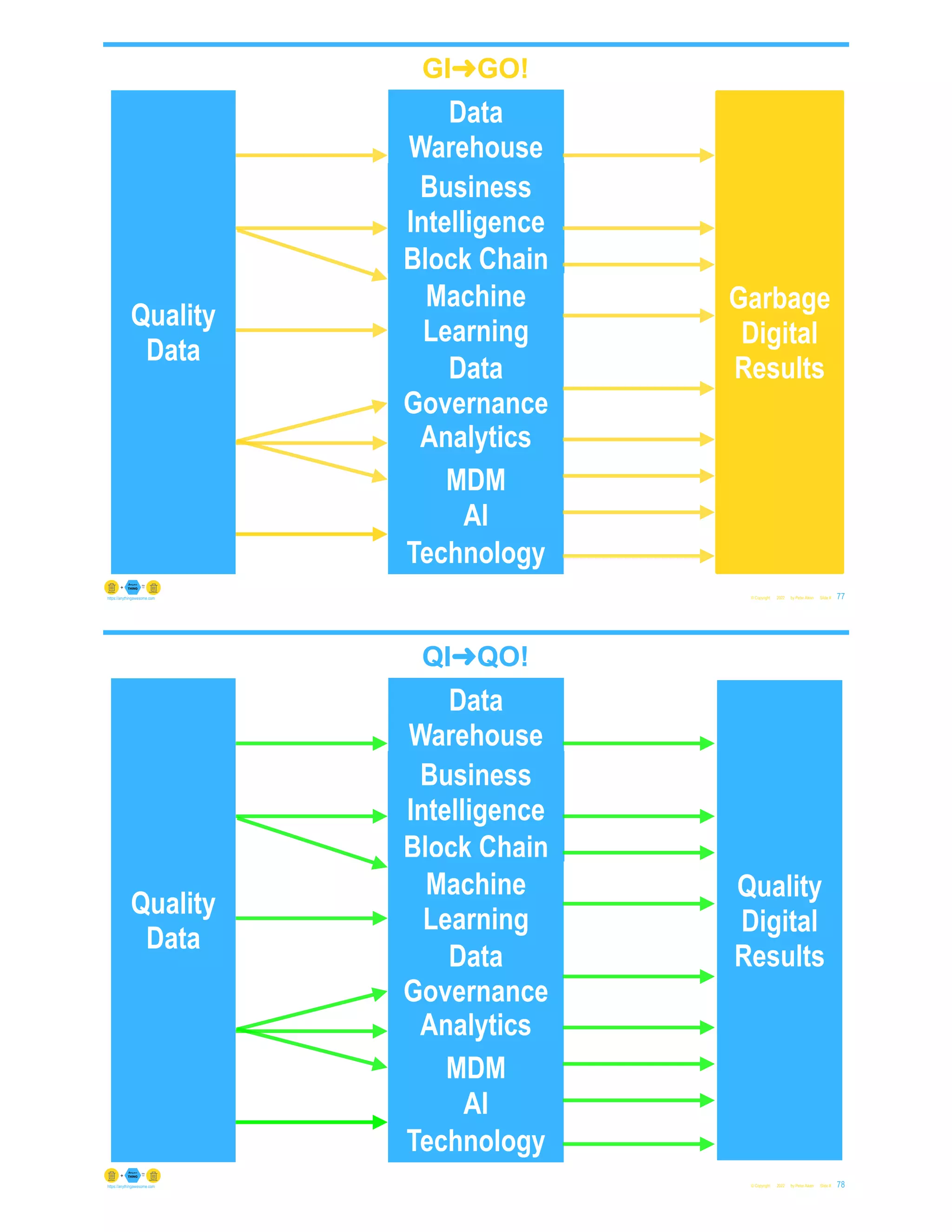 © Copyright 2022 by Peter Aiken Slide #
Garbage
Digital
Results
77
https://anythingawesome.com
Perfect
Model
Quality
Data
Data
Warehouse
AI
MDM
Analytics
Technology
Data
Governance
GI➜GO!
Machine
Learning
Block Chain
Business
Intelligence
© Copyright 2022 by Peter Aiken Slide #
Quality
Digital
Results
78
https://anythingawesome.com
Perfect
Model
Quality
Data
Data
Warehouse
AI
MDM
Analytics
Technology
Data
Governance
QI➜QO!
Machine
Learning
Block Chain
Business
Intelligence
 