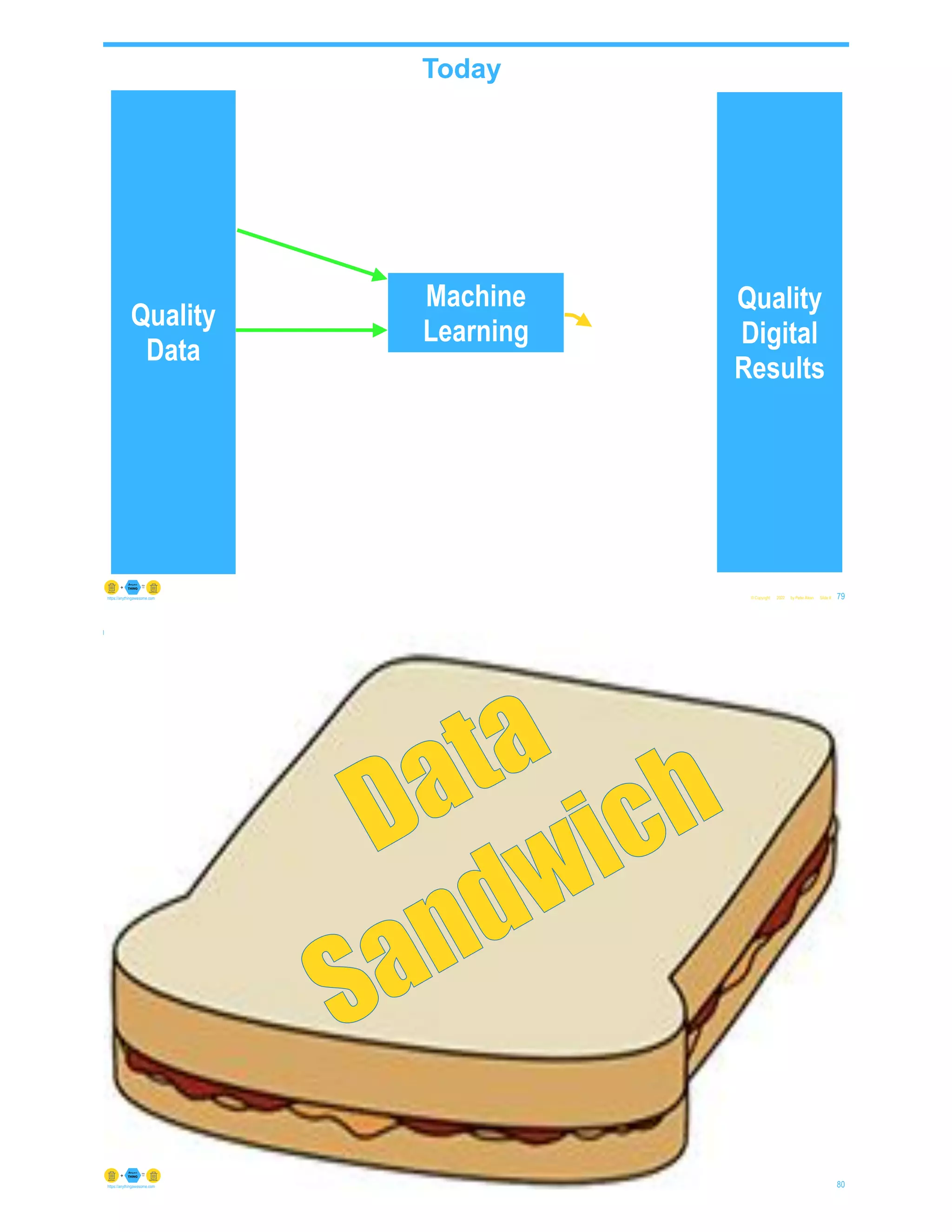 © Copyright 2022 by Peter Aiken Slide #
Quality
Digital
Results
79
https://anythingawesome.com
Quality
Data
Today
Machine
Learning
© Copyright 2022 by Peter Aiken Slide # 80
https://anythingawesome.com
Data
Sandwich
 