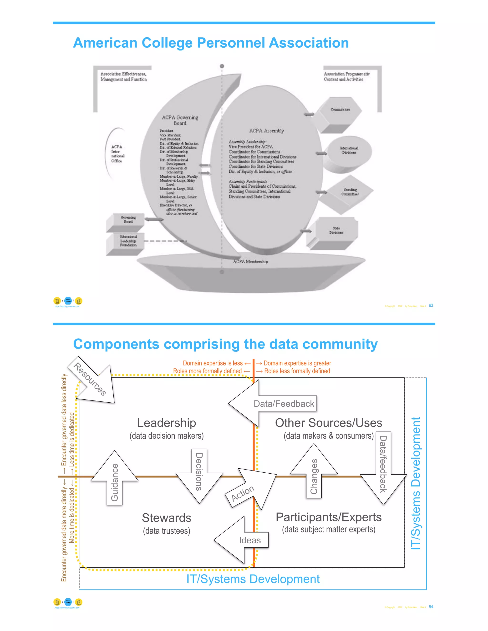 American College Personnel Association
© Copyright 2022 by Peter Aiken Slide # 93
https://anythingawesome.com
Domain expertise is less ← | → Domain expertise is greater
Roles more formally defined ← | → Roles less formally defined
Encounter
governed
data
more
directly
←
|
→
Encounter
governed
data
less
directly
More
time
is
dedicated
←
|
→
Less
time
is
dedicated
IT/Systems Development
Leadership
(data decision makers)
Stewards
(data trustees)
Participants/Experts
(data subject matter experts)
Other Sources/Uses
(data makers & consumers)
IT/Systems
Development
Guidance
Decisions
Data/feedback
Changes
Action
R
e
s
o
u
r
c
e
s
Ideas
Data/Feedback
Components comprising the data community
© Copyright 2022 by Peter Aiken Slide # 94
https://anythingawesome.com
 