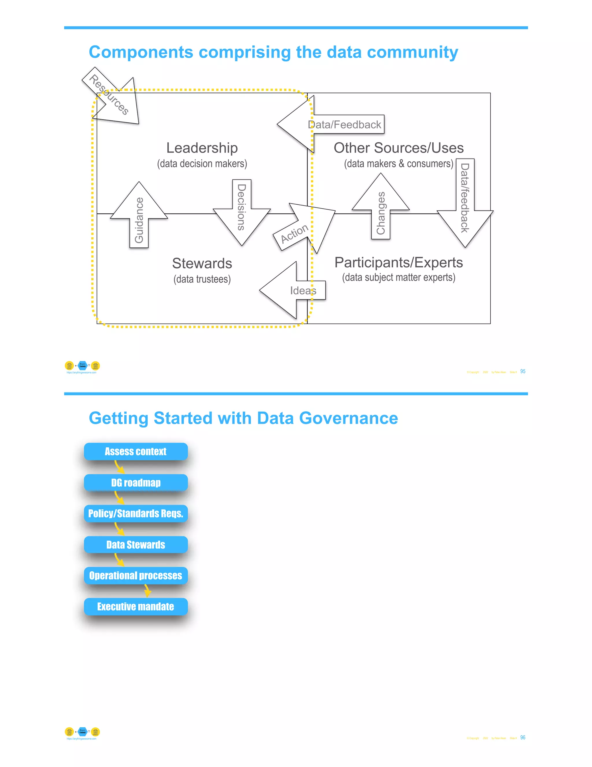 R
e
s
o
u
r
c
e
s
Leadership
(data decision makers)
Stewards
(data trustees)
Guidance
Decisions
Participants/Experts
(data subject matter experts)
Other Sources/Uses
(data makers & consumers)
Data/feedback
Changes
Action
Ideas
Data/Feedback
Components comprising the data community
© Copyright 2022 by Peter Aiken Slide # 95
https://anythingawesome.com
Getting Started with Data Governance
© Copyright 2022 by Peter Aiken Slide # 96
https://anythingawesome.com
Assess context
DG roadmap
Policy/Standards Reqs.
Data Stewards
Operational processes
Executive mandate
 