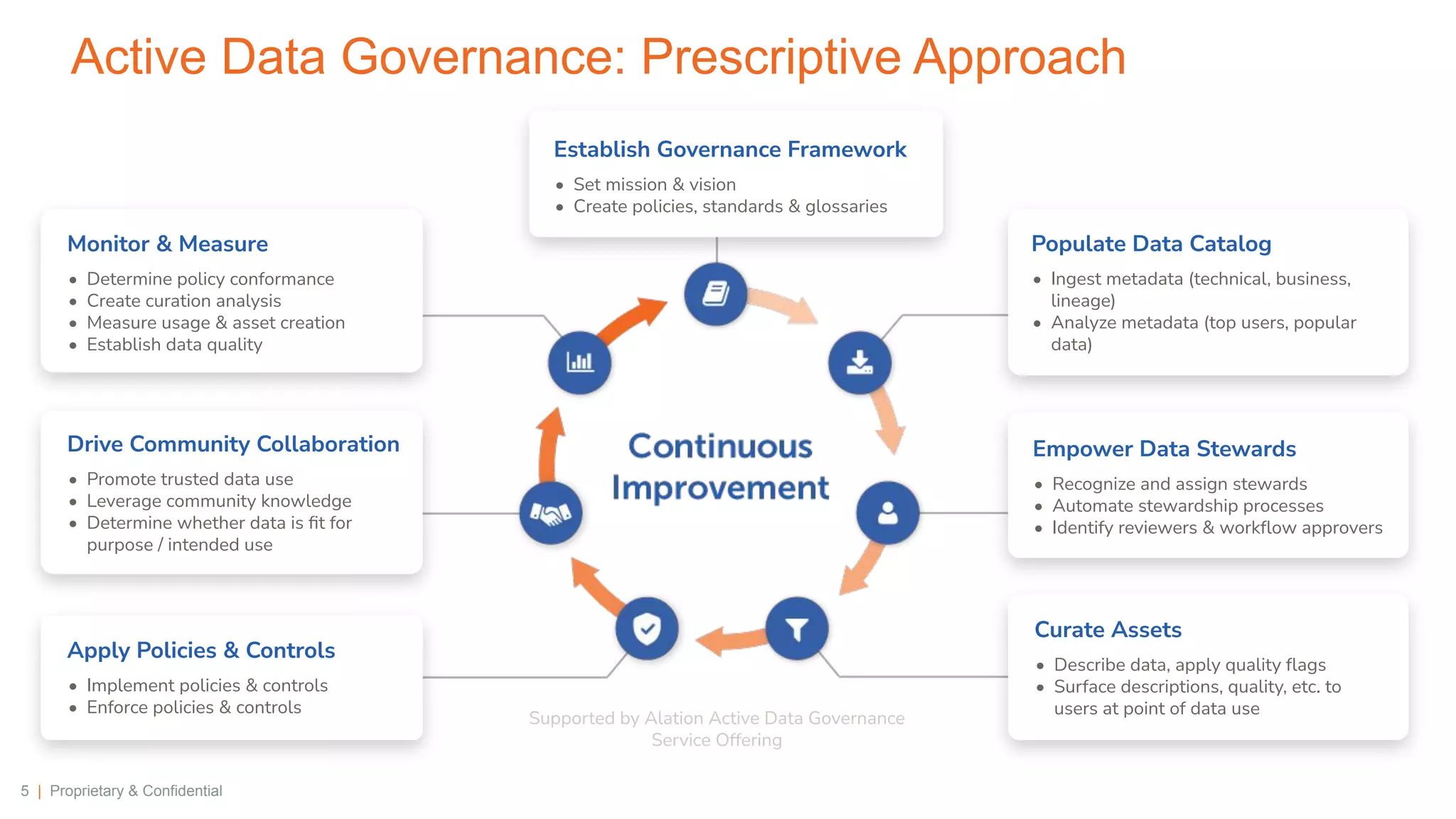 5 | Proprietary & Confidential
Active Data Governance: Prescriptive Approach
Monitor & Measure
• Determine policy conformance
• Create curation analysis
• Measure usage & asset creation
• Establish data quality
Establish Governance Framework
• Set mission & vision
• Create policies, standards & glossaries
Populate Data Catalog
• Ingest metadata (technical, business,
lineage)
• Analyze metadata (top users, popular
data)
Empower Data Stewards
• Recognize and assign stewards
• Automate stewardship processes
• Identify reviewers & workﬂow approvers
Curate Assets
• Describe data, apply quality ﬂags
• Surface descriptions, quality, etc. to
users at point of data use
Apply Policies & Controls
• Implement policies & controls
• Enforce policies & controls
Drive Community Collaboration
• Promote trusted data use
• Leverage community knowledge
• Determine whether data is ﬁt for
purpose / intended use
Supported by Alation Active Data Governance
Service Offering
 