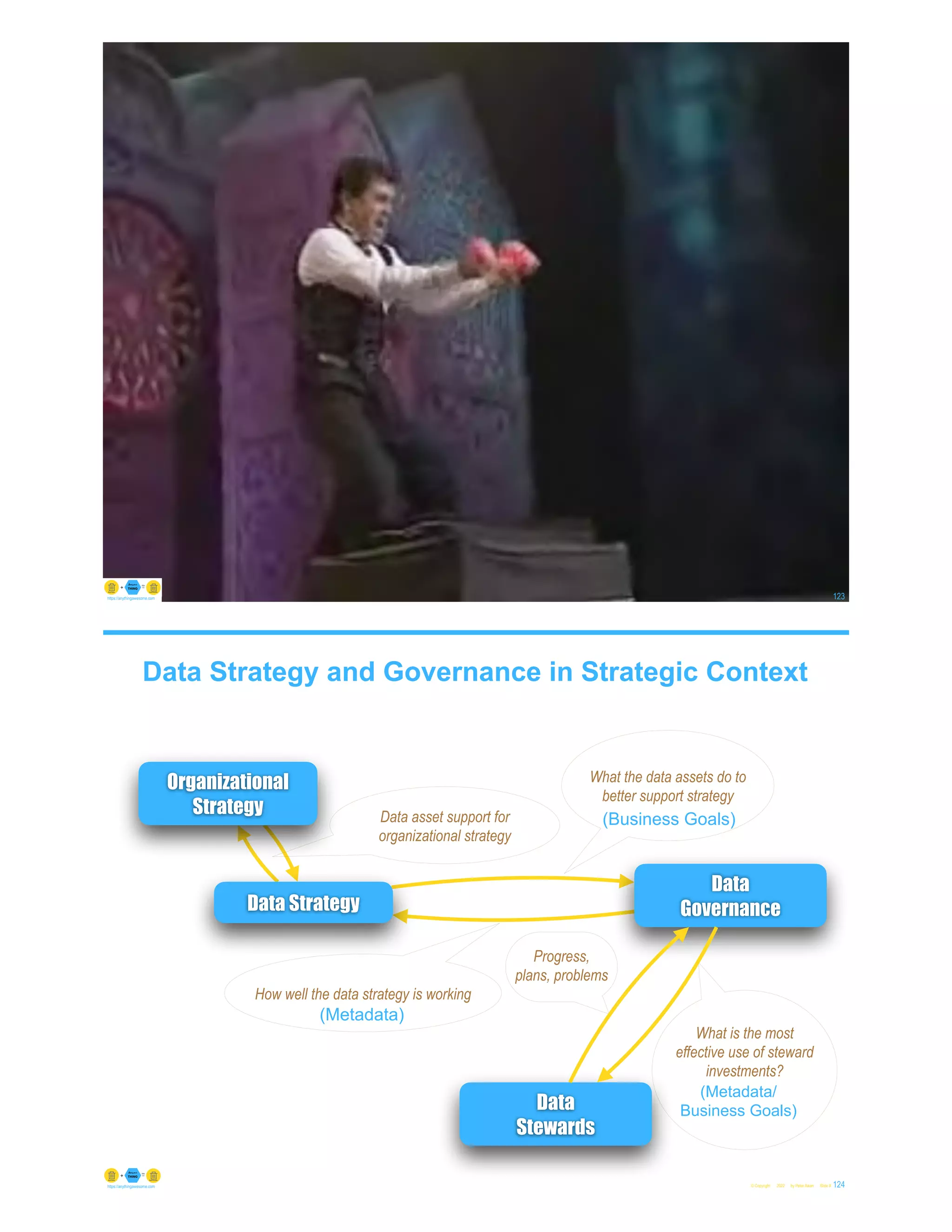 © Copyright 2022 by Peter Aiken Slide # 123
https://anythingawesome.com
What is the most
effective use of steward
investments?
Data Strategy and Governance in Strategic Context
© Copyright 2022 by Peter Aiken Slide # 124
https://anythingawesome.com
(Business Goals)
(Metadata)
Data asset support for
organizational strategy
What the data assets do to
better support strategy
How well the data strategy is working
Organizational
Strategy
Data
Governance
Data Strategy
Data
Stewards
(Metadata/
Business Goals)
Progress,
plans, problems
 