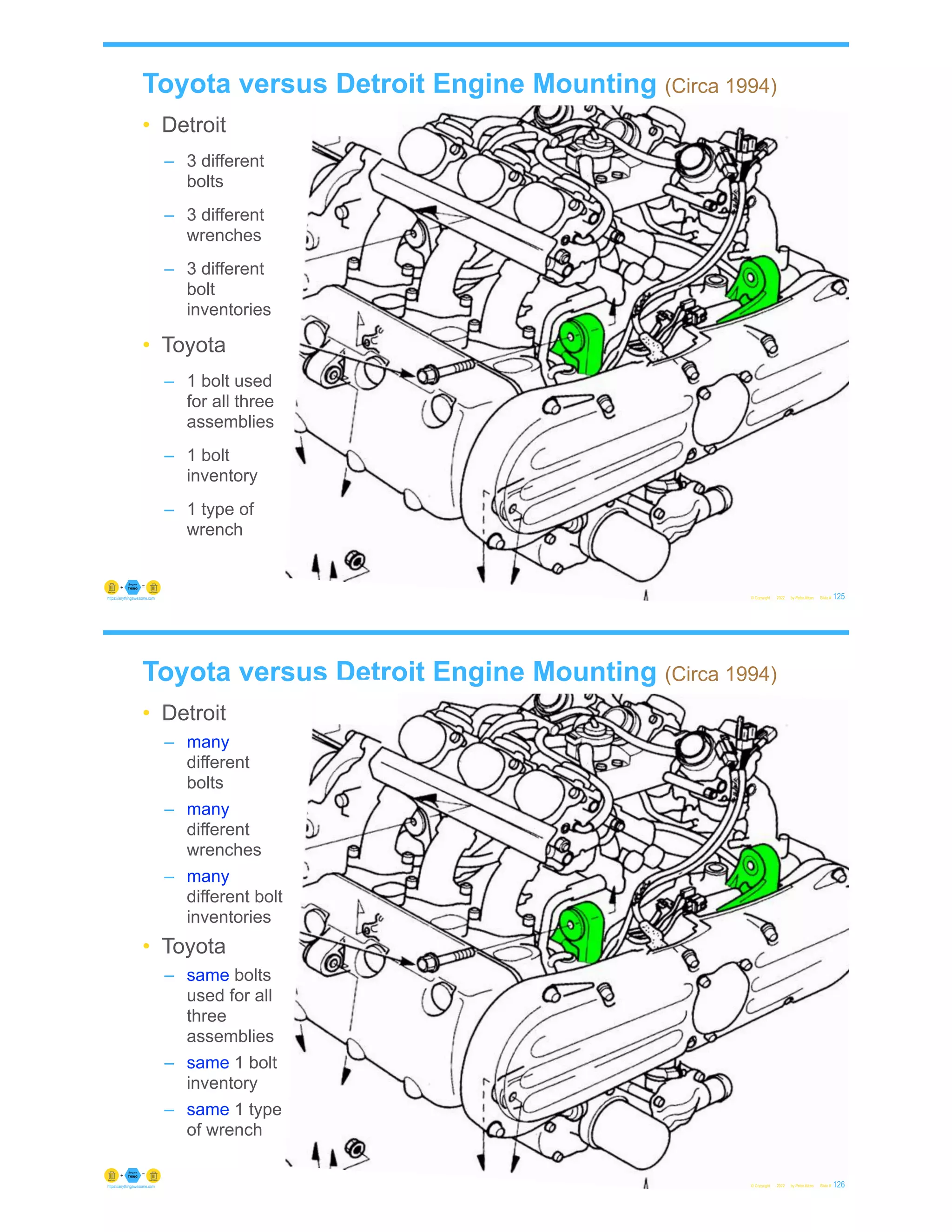 Toyota versus Detroit Engine Mounting (Circa 1994)
• Detroit
– 3 different
bolts
– 3 different
wrenches
– 3 different
bolt
inventories
• Toyota
– 1 bolt used
for all three
assemblies
– 1 bolt
inventory
– 1 type of
wrench
© Copyright 2022 by Peter Aiken Slide # 125
https://anythingawesome.com
Toyota versus Detroit Engine Mounting (Circa 1994)
• Detroit
– many
different
bolts
– many
different
wrenches
– many
different bolt
inventories
• Toyota
– same bolts
used for all
three
assemblies
– same 1 bolt
inventory
– same 1 type
of wrench
© Copyright 2022 by Peter Aiken Slide # 126
https://anythingawesome.com
 