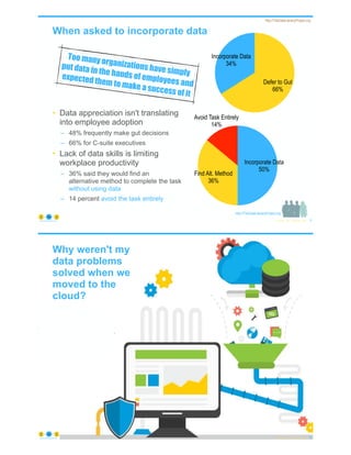 When asked to incorporate data
• Data appreciation isn't translating
into employee adoption
– 48% frequently make gut decisions
– 66% for C-suite executives
• Lack of data skills is limiting
workplace productivity
– 36% said they would find an
alternative method to complete the task
without using data
– 14 percent avoid the task entirely
© Copyright 2022 by Peter Aiken Slide # 9
https://anythingawesome.com
http://TheDataLiteracyProject.org
Avoid Task Entirely
14%
Find Alt. Method
36%
Incorporate Data
50%
Too many organizations have simply
put data in the hands of employees and
expected them to make a success of it
Incorporate Data
52%
Defer to Gut
48%
Incorporate Data
34%
Defer to Gut
66%
http://TheDataLiteracyProject.org
Why weren't my
data problems
solved when we
moved to the
cloud?
© Copyright 2022 by Peter Aiken Slide # 10
https://anythingawesome.com
 