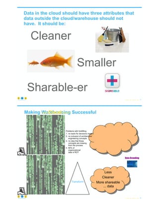 Data in the cloud should have three attributes that
data outside the cloud/warehouse should not
have. It should be:
Sharable-er
© Copyright 2022 by Peter Aiken Slide # 11
https://anythingawesome.com
Cleaner
Smaller
Transform
Problems with forklifting
1. no basis for decisions made
2. no inclusion of architecture/
engineering concepts
3. no idea that these
concepts are missing
from the process
4. 80% of
organizational
data is ROT
© Copyright 2022 by Peter Aiken Slide # 12
https://anythingawesome.com
Less
Cleaner
More shareable
... data
Making Warehousing Successful
-—Cloud——
Data Branding
 