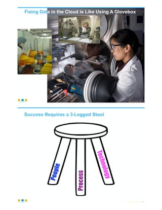 Fixing Data in the Cloud is Like Using A Glovebox
© Copyright 2022 by Peter Aiken Slide # 13
https://anythingawesome.com
Success Requires a 3-Legged Stool
© Copyright 2022 by Peter Aiken Slide # 14
https://anythingawesome.com
P
e
o
p
l
e
Process
T
e
c
h
n
o
l
o
g
y
 